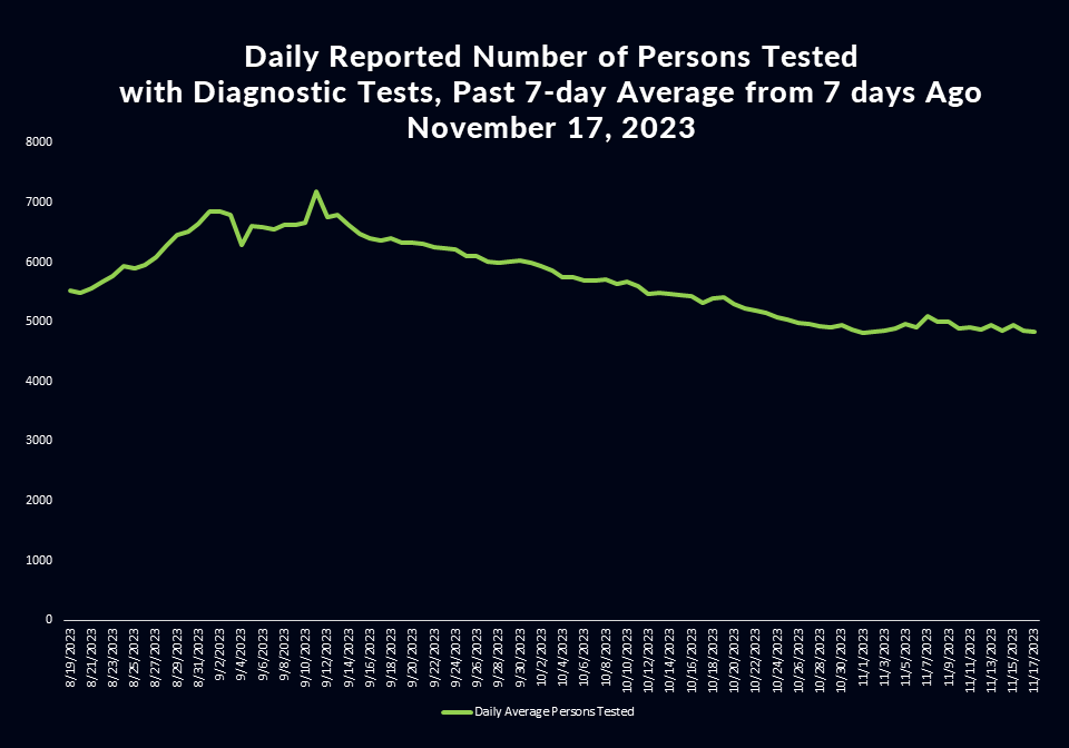 What could 'tier 5' restrictions be? La County Daily Covid 19 Data La County Department Of Public Health