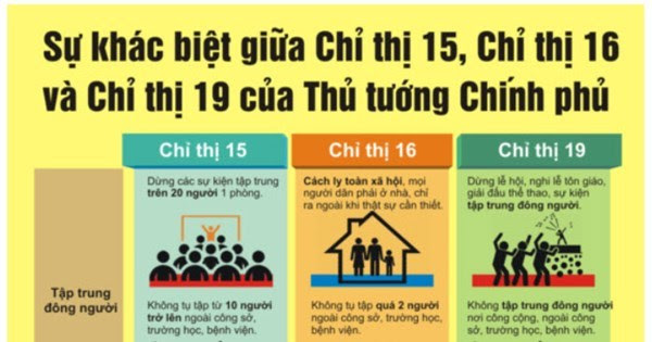 Ngoài việc giãn cách xã hội toàn tp.hcm theo chỉ thị 15, q.gò vấp và p.thạnh lộc (q.12) cũng được yêu cầu giãn cách theo chỉ thị 16, từ 0 giờ ngày 31.5. Sá»± Khac Biá»‡t Giá»¯a Chá»‰ Thá»‹ 15 Chá»‰ Thá»‹ 16 Va Chá»‰ Thá»‹ 19 Cá»§a Thá»§ TÆ°á»›ng Chinh Phá»§