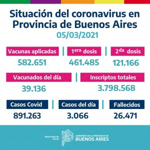 En las localidades pequeñas la vacunación marcha distinto, pero tenemos que vacunar a 17 millones de bonaerenses, dijo kicillof y señaló que el programa vacunate buenos aires comenzó con los que tenían mayor vulnerabilidad, mayor riesgo o mayor exposición, la población prioritaria y que ya está vacunando a personas que. En Buenos Aires Se Aplicaron 39 136 Vacunas En El Dia De Ayer Consenso Salud