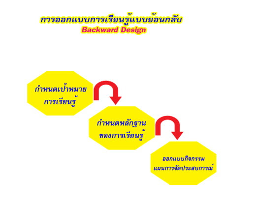 ผลการค้นหารูปภาพสำหรับ การออกแบบการเรียนการสอนแบบย้อนกลับ
