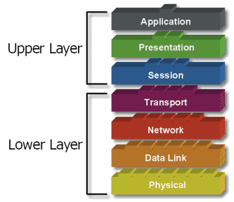 The osi model (open system interconnection) model defines a computer networking framework to implement protocols in seven layers. Network How It Works Osi
