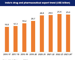 Drugs and pharmaceuticals export from India