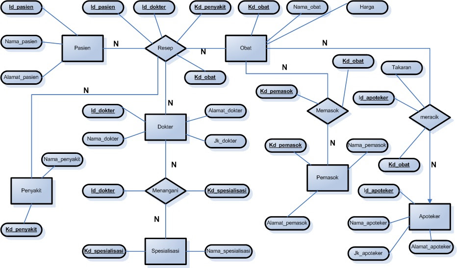 Contoh Erd Apotek - Gontoh