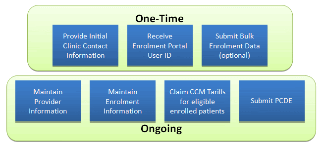 Certified Electronic Health Records Specialist