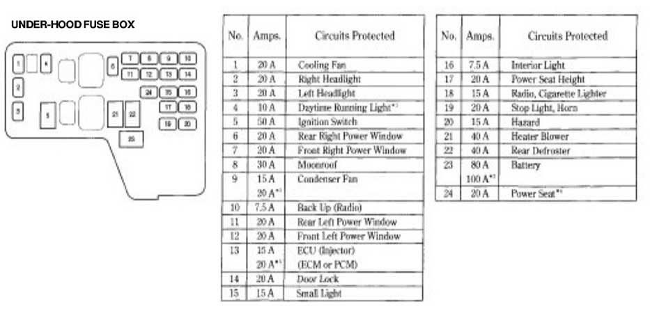 1996 Honda Accord Fuse Box - Wiring Diagram Schema