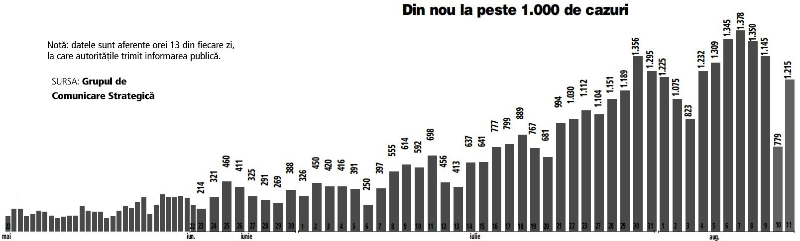 Sambata, 30 ianuarie 2021, ora 13:59. TendinÅ£Äƒ De Crestere A Cazurilor De Covid 19 In Bucuresti Si 12 JudeÅ£e Din Å£arÄƒ Insp