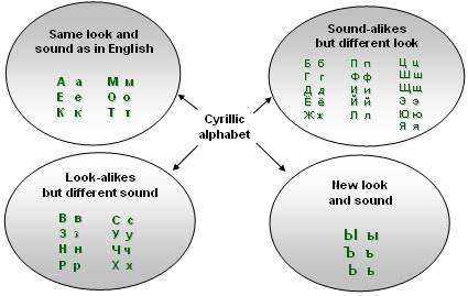 Study pronunciation of russian letters, read words, learn vocabulary. Russian Alphabet Cyrillic Alphabet