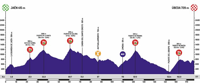 It is the 76th edition of the vuelta a españa and the third and final grand tour of the 2021 men's road cycling season. 2021 Vuelta A Andalucia Ruta Del Sol Live Stream Start List Route Details Results Photos Stage Profiles Www Cyclingfans Com