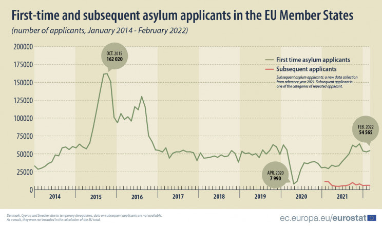 Imagen  - Las solicitudes de asilo de ucranianos aumentaron un 85% en un año en la UE