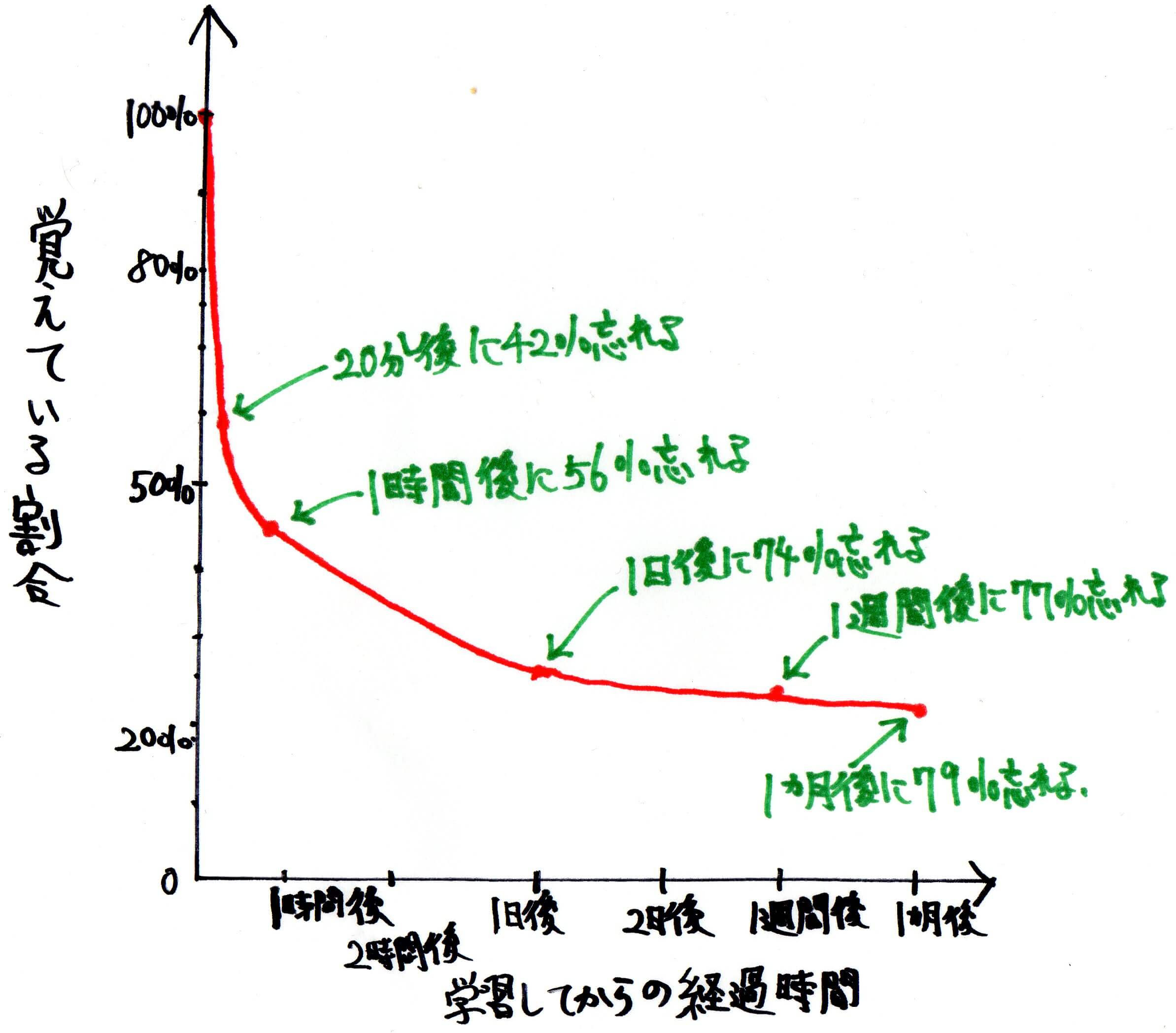 最も好ましい 忘却曲線復習タイミング Shuutauemuj