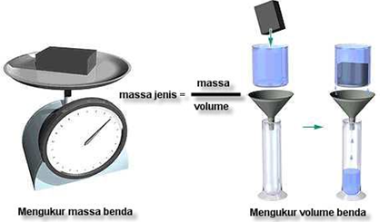 Contoh Dari Tiga Jenis Besaran Turunan - Contoh IK