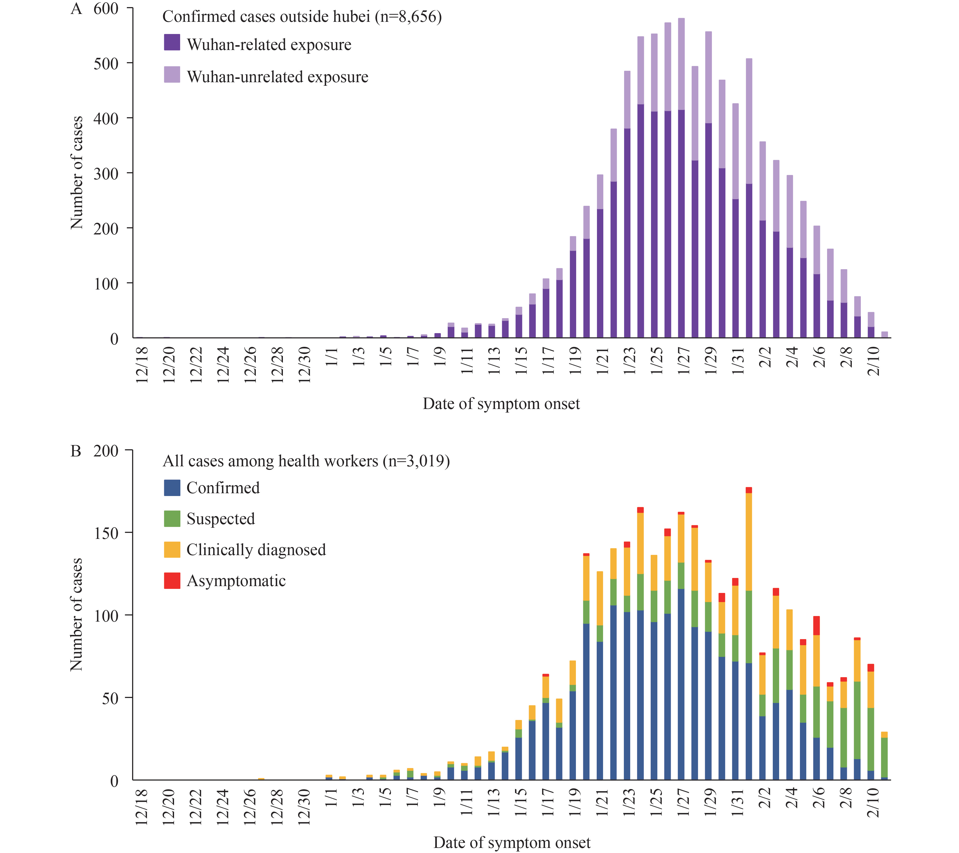 Blood type b people are not very popular in japan since they're the polar opposite of a types. The Epidemiological Characteristics Of An Outbreak Of 2019 Novel Coronavirus Diseases Covid 19 China 2020