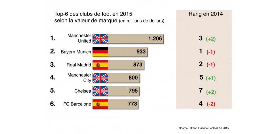 valeurs clubs de foot