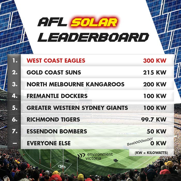 Afl ladder history the current afl finals system and afl ladder has been in place since 2000, and has been so successful at promoting fair contests through the finals it was copied by the nrl in 2011. Environment Victoria West Coast Eagles Take Out The Cup In The Inaugural Afl Solar Ladder