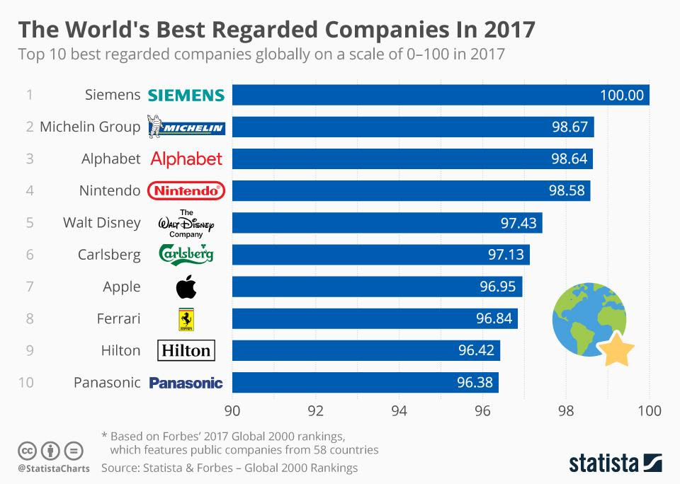 Manufacturer & exporter of precision electrical & electronic components in industrial automation, circuit protection, automotive electronics, consumer electronics & photo imaging. Panasonic Ranks In Top 10 Best Regarded Companies Of The Forbes Global 2000 List Panasonic Newsroom Global