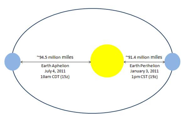 It is the distance that light can travel in one year. How Does An Astronomical Unit Differ From A Light Year Socratic