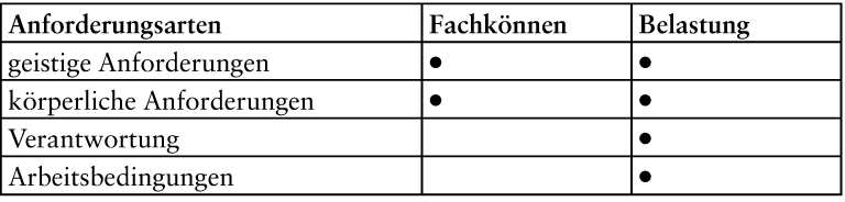 Das genfer schema dient der bewertung von arbeit und der ermittlung von anforderungen der arbeit. Arbeitsbewertung Das Wirtschaftslexikon Com