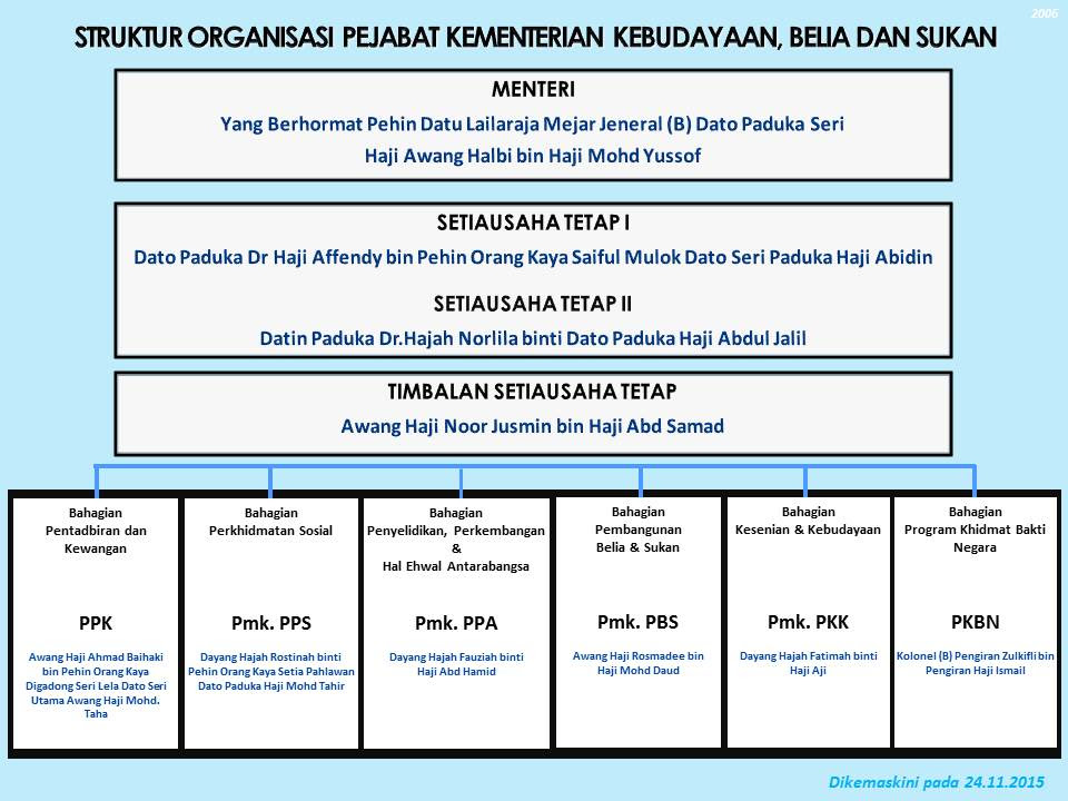 Menteri belia dan sukan, syed saddiq syed abdul rahman menjelaskan kenapa beliau terpaksa memanjat pagar untuk. Kementerian Kebudayaan Belia Dan Sukan