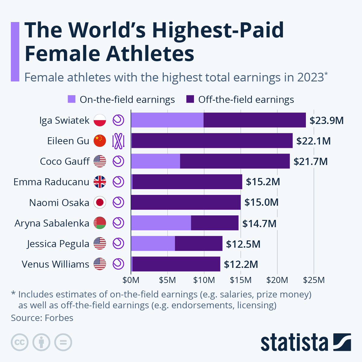 Women's national team filed a gender discrimination lawsuit against u.s. Chart The Highest Paid Female Athletes Statista