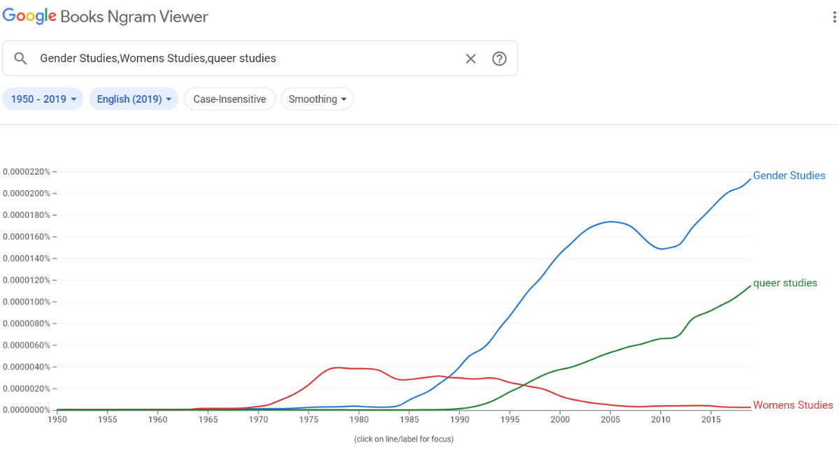 Google n-gram showing incredible rise in the usage of the words -- gender studies -- from 1980 to today