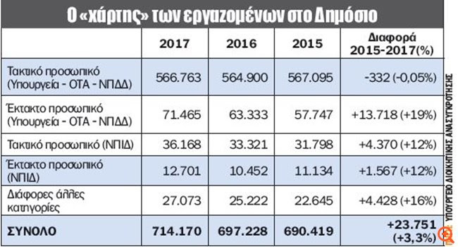 εργαζόμενοι στο δημόσιο