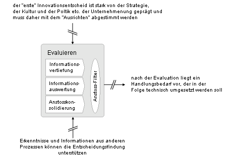 Validierung und verifizierung, funktionsprüfung, qualitätskontrolle oder praxistest) bedeutet allgemein die zweckgerichtete untersuchung. Eth Portal Zur Produktinnovation Prozessmodell Evaluieren Methoden