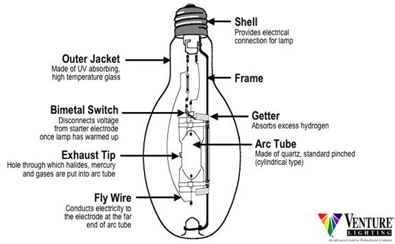 If standard quartz metal halide lamps are used, please consult both the manufacturer of the lamps and hatch for approval before Facts Of Light Part 5 Everything You Need To Know About Metal Halide Lamps And Ballasts By Sanjay Joshi Reefkeeping Com
