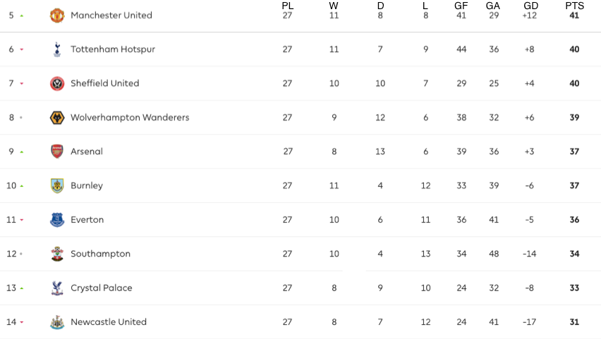 Switch to the us edition. English Premier League State Of The Table Soccer Politics The Politics Of Football