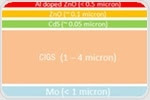 Analyzing Layers and Coatings with Energy-Dispersive X-Ray Fluorescence (EDXRF)