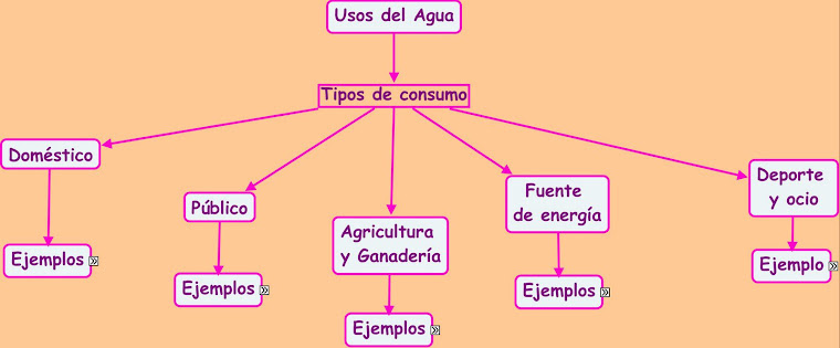Usos del Agua carta del 2070, fin del agua