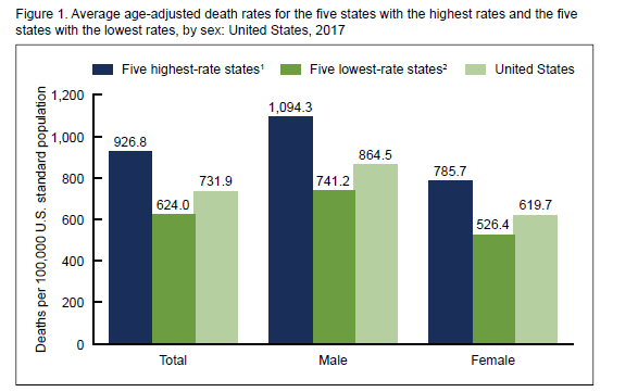 Figure 1 is a bar chart showing the average age-adjusted death rates for the five states with the highest rates and the five states with the lowest rates, by sex: United States, 2017.