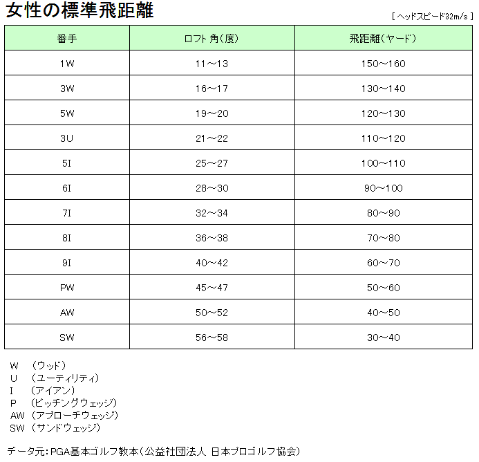 ファッショントレンド 無料印刷可能ゴルフ 女子 飛 距離