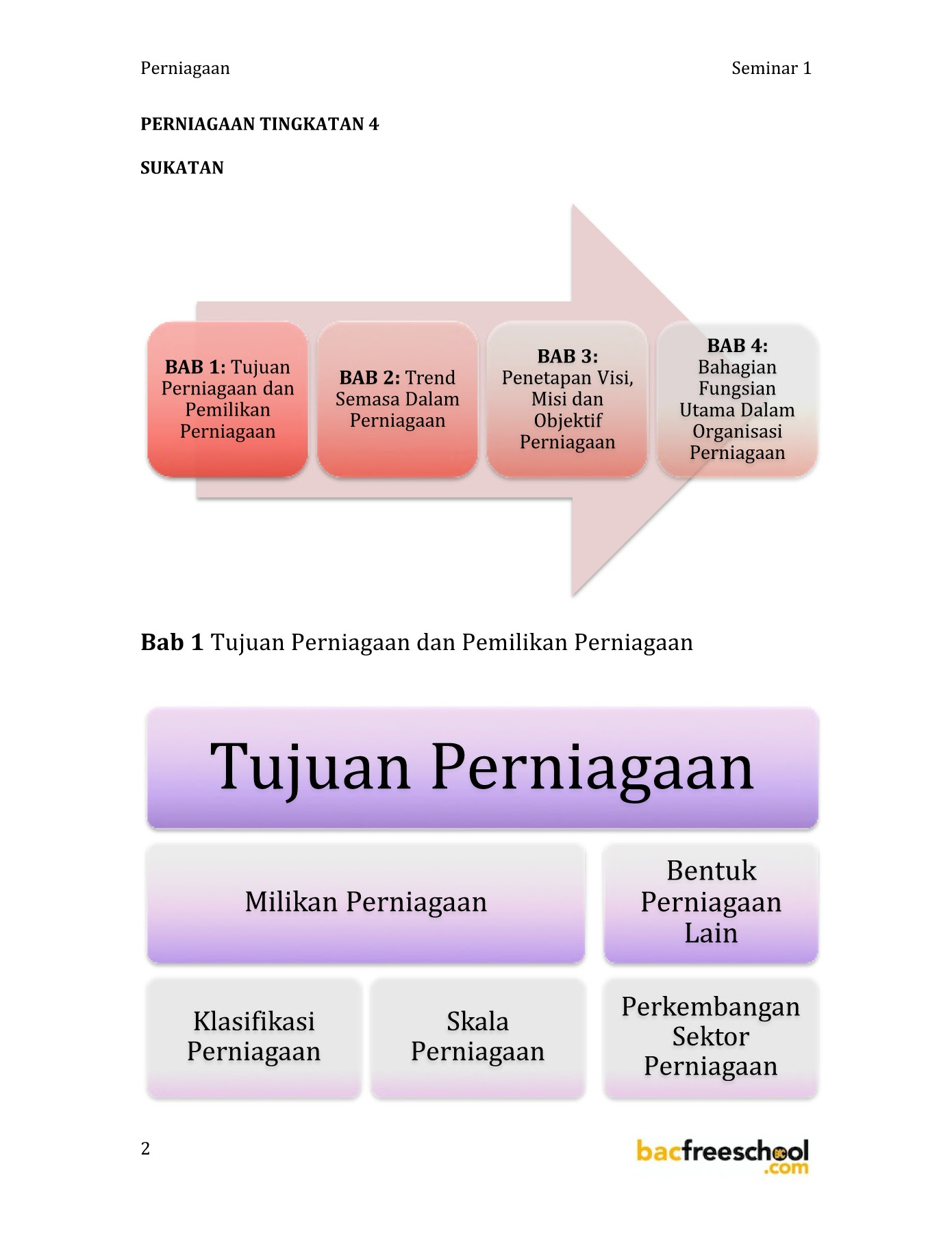 Nota Bentuk Pemilikan Perniagaan Tingkatan 4 Tujuan perniagaan dan