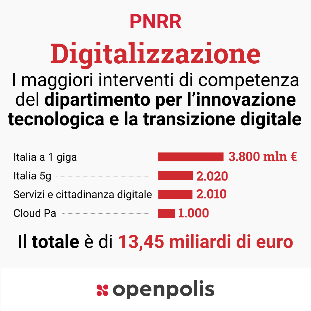 Gli interventi del Pnrr per la digitalizzazione del Paese