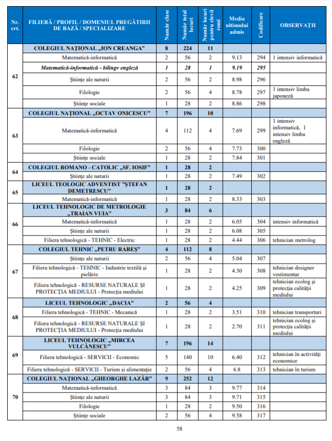 BroÈura Pentru Admiterea La Liceu 2019 BucureÈti PublicatÄ De Ismb Locurile La Licee NumÄrul De Clase Èi Media Ultimului Admis De Anul Trecut Sparknews Ro