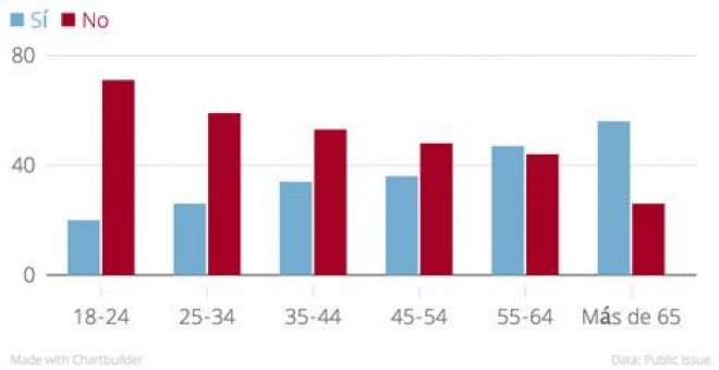 Gráfica realizada a partir de los datos de la firma encuestadora Public Issue, que cifró los resultados del referéndum sobre la base de los grupos sociales.