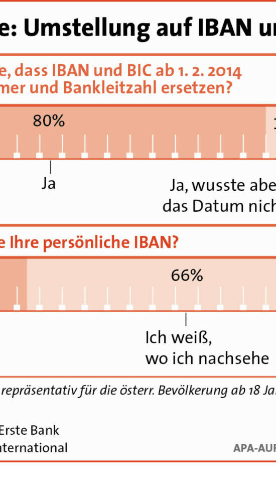 Check your bank's swift code and get all details you need for international money transfer. Iban Und Bic Osterreichern Sind Vorteile Wenig Bekannt Siehe Erste Bank Dossier Http Www Christian Drastil Com 2014 01 03 Was Man Uber Iban Und Bic Wissen Muss Bild 14030 Gute Grafiken Q1 14