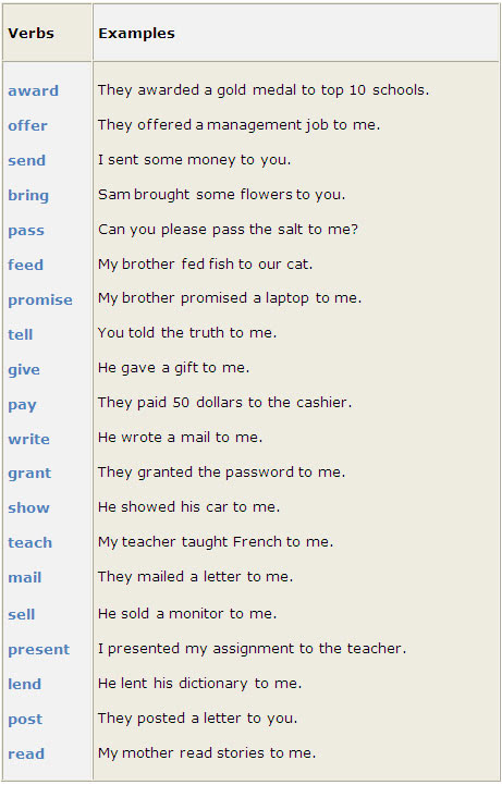 A phrase is a group of words that express a concept and is used as a unit within a sentence. Prepositional Phrase With Two Objects Learn English Grammar