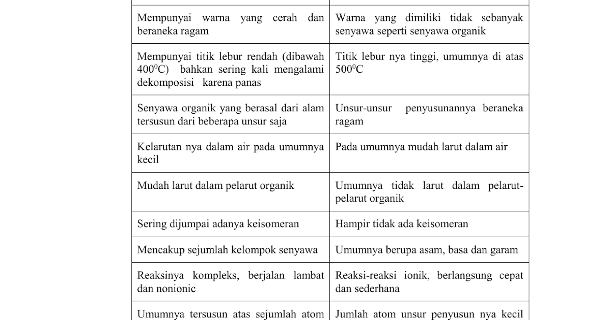  Jelaskan  Perbedaan  Senyawa Organik  Dan  Senyawa Anorganik  