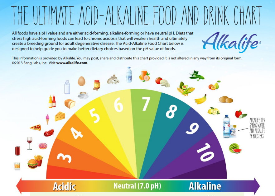 Can An Alkaline Diet Cure Cancer ~ kimnylanddesign