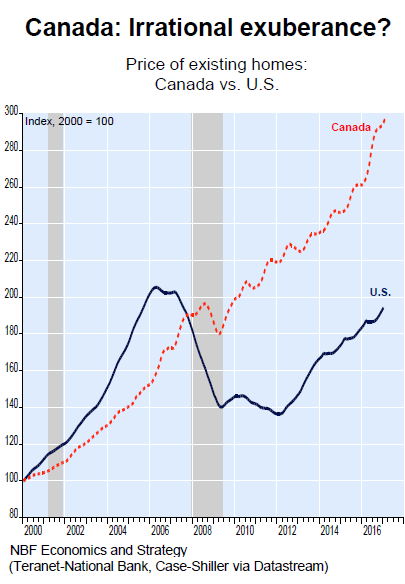 So, what then to make of lowestrates.ca's report: Canada Irrational Exuberance Wild Housing Speculation Drives Entire Economy Wolf Street