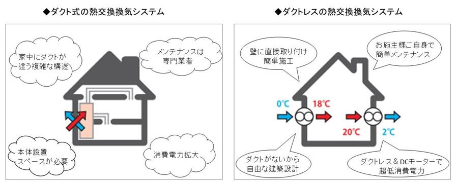 ダクトレスのせせらぎはリフォームにも最適 Passiv Energie Japan