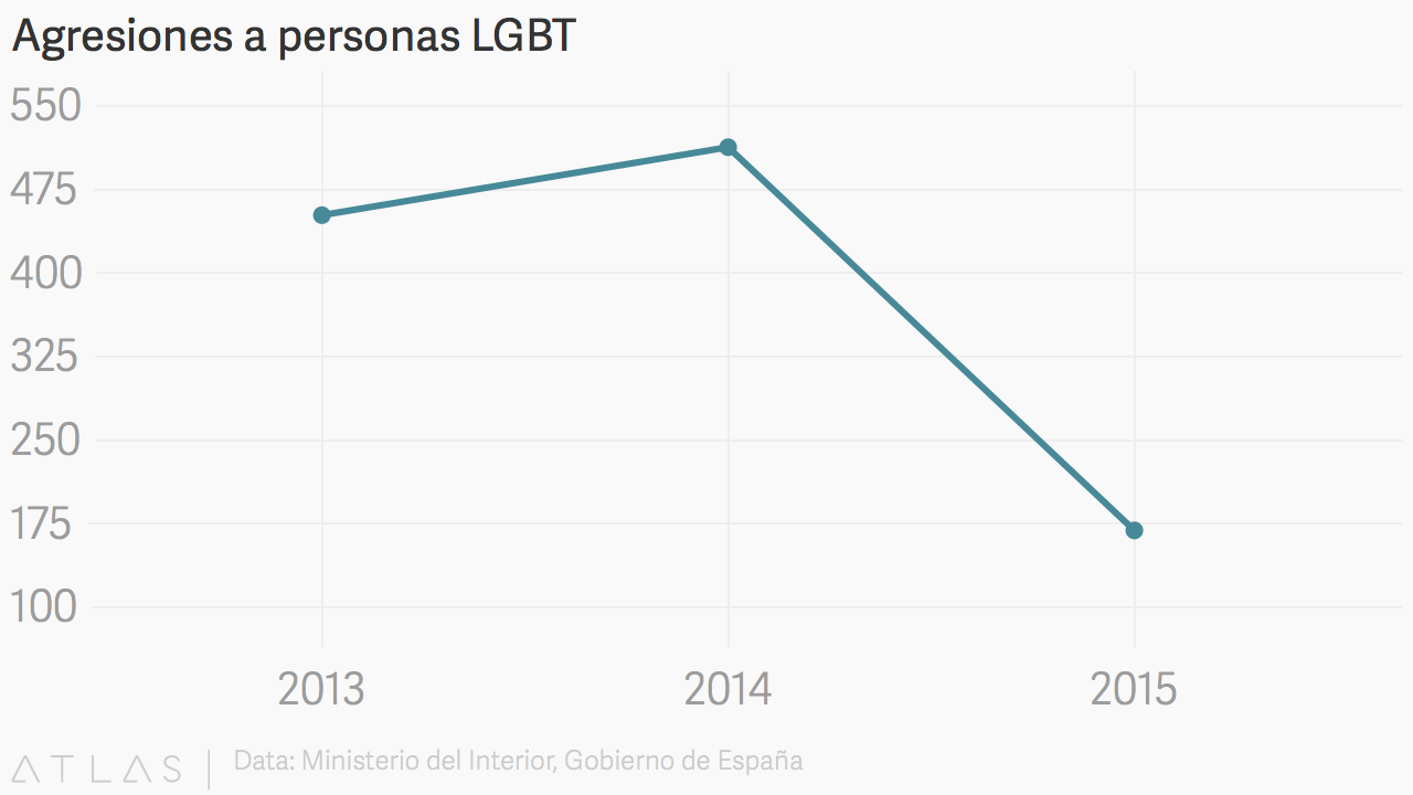 Agresiones-PersonasLGBT_agosto2016.png