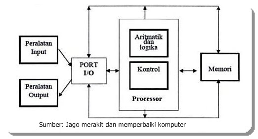 Prinsip Cara Kerja  Komputer  why