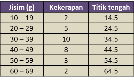 Soalan Matematik Histogram - Contoh 43