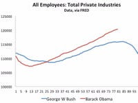 This is one really good looking chart for Barack Obama