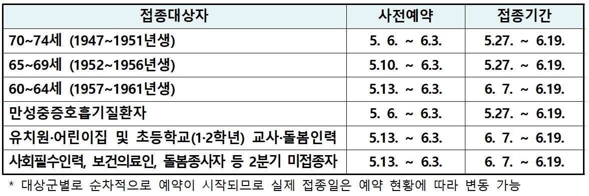 얀센 백신은 101만 2800명분이 공급돼 30세 이상 예비군 53만8000명, 민방위 대원 304만명, 국방·외교 관련자 13만7000명 등을 대상으로. ì•½ì—…ì‹ ë¬¸ 6ì¼ë¶€í„° 70 74ì„¸ Azë°±ì‹  ì˜ˆë°©ì 'ì¢… ì˜ˆì•½ ì‹œìž'