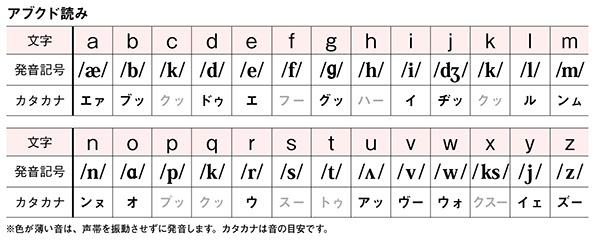 新鮮なフォニックス 表 Pdf 子供のための最高のぬりえ