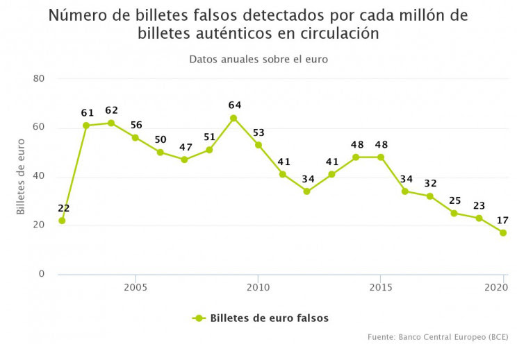 Imagen - El número de euros falsos se coloca en mínimos históricos en 2020 Imagen - El número de euros falsos se coloca en mínimos históricos en 2020