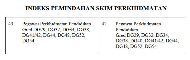 .malaysia (kpm) akan mengadakan urusan kenaikan pangkat pegawai perkhidmatan pendidikan (ppp) gred dg44 yang mempunyai pengalaman sebagai pppld gred dg29/dg32/dg34/dg38; Jadual Tangga Gaji Guru Ssm Terkini Dg29 Hingga Dg54 Josconcent